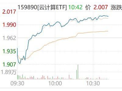 AI領域喜訊頻傳！科大訊飛凈利預增，Meta資本支出大漲，云計算ETF領漲市場