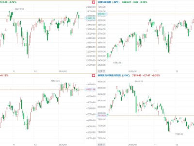 美股三大指數漲跌不一，微軟跌10%市值蒸發3570億美元