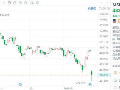 美股異動(dòng)｜微軟市值單日縮水3570億美元 金額僅次于英偉達(dá)創(chuàng)下的紀(jì)錄