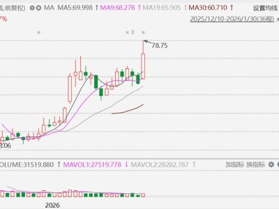 港A異動丨業績亮眼,百奧賽圖AH股齊創歷史新高