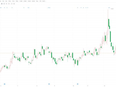 A股異動丨光莆股份跌近6% 股價創逾2個月新低