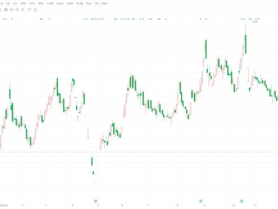 A股異動丨*ST春天一字跌停 股價創近9個月新低