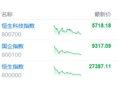 港股收評：三大指數集體下跌！教育股逆勢上漲，貴金屬急回調