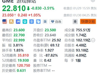 美股異動丨游戲驛站盤前漲超1% 公司CEO稱考慮收購一家大型上市公司