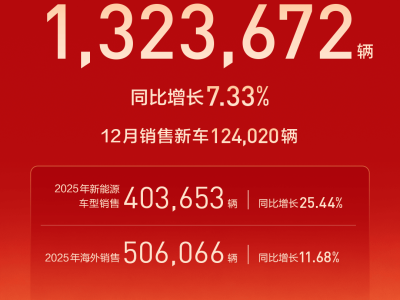 營收銷量雙突破：長城汽車以長期主義筑牢根基，開啟增長新篇章