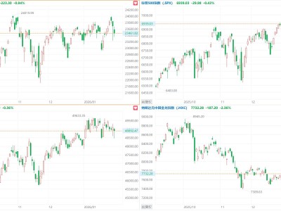 美股三大指數收盤集體下跌,納指收跌0.94%,中概指數大跌2.36%