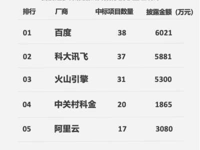 百度智能云2025金融大模型中標(biāo)市場再奪冠 憑全棧能力賦能金融智能化躍遷