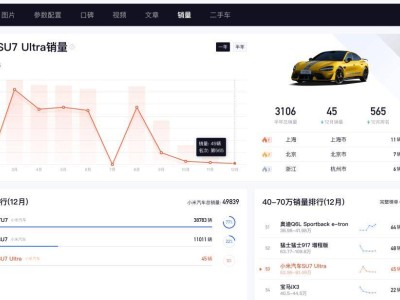 小米SU7 Ultra月銷跌至45輛：性能豪車定位遇冷，交付問題成銷量下滑推手？