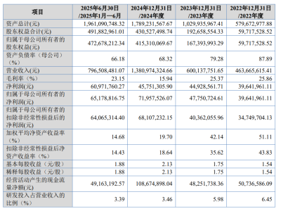 安徽新富科技2月3日迎IPO審核：營收凈利雙增 業(yè)務(wù)布局多元化發(fā)展