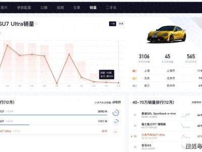小米SU7 Ultra銷(xiāo)量“滑梯式”下跌:從月銷(xiāo)三千到不足五十輛