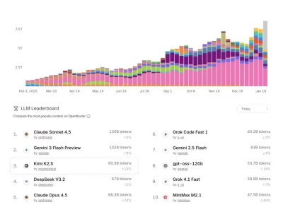 Kimi海外收入反超國內 新模型K2.5助力其向“Anthropic+Manus”目標邁進