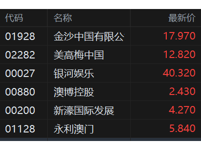 港股異動丨濠賭股逆勢上漲,澳門1月博彩收入同比增24%勝預期
