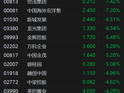 港股異動丨內房股普跌 野村指內房“三道紅線”披露放寬僅具象征意義 實質政策松綁有限