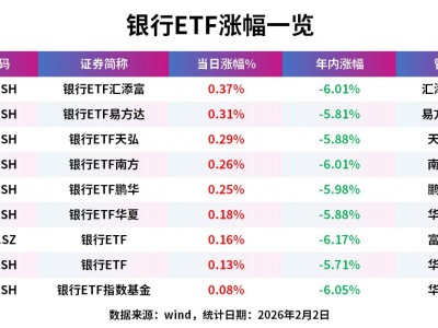 上證指數(shù)收跌2.48%，險(xiǎn)守4000點(diǎn)，銀行ETF逆勢(shì)收紅