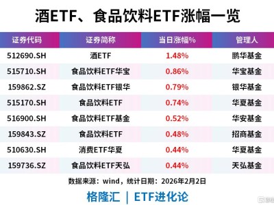 酒ETF、食品飲料ETF逆勢(shì)上漲，公募基金四季度減配食飲板塊