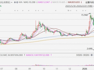 港股異動丨喜相逢集團斷崖式放量暴跌逾70%，130億港元市值“灰飛煙滅”
