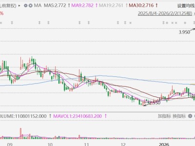 港股異動丨神州控股漲幅收窄至14% 附屬公司料扭虧為盈