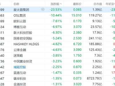 港股異動丨加密貨幣概念股集體收跌,星太鏈集團跌超23%