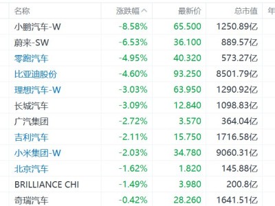 港股異動丨汽車股集體下挫,蔚來跌超6%