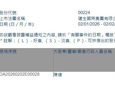 建生國(guó)際(00224.HK)獲獨(dú)立非執(zhí)行董事陳健增持6萬股
