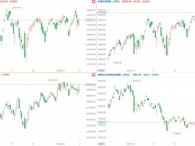 美股三大指數集體收漲,英特爾漲近5%,中概指數跌0.65%