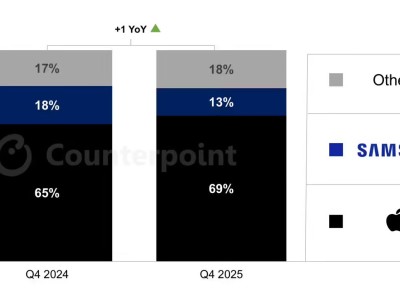Counterpoint：2025Q4美國手機市場蘋果份額創新高，中端激戰三星摩托羅拉承壓