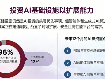 聯想集團發布最新CIO報告：AI投資回報率飆升至179%，企業有望進一步釋放效率紅利