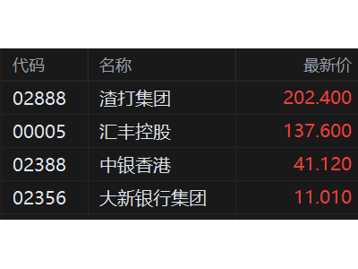 港股異動丨香港本地銀行股普遍上漲 渣打集團、匯豐控股齊創新高