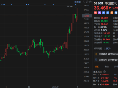 港股異動丨中國重汽大漲超7%創新高 2025年重卡銷量突破30萬 登頂全球重卡之巔