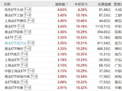 國際金價反彈，黃金ETF、上海金ETF、金ETF漲超3%