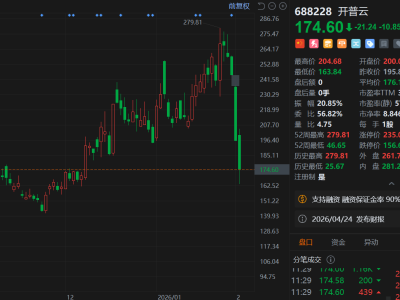 A股異動丨開普云再度大跌10.8%，昨日20cm跌停，業績預虧+機構賣出