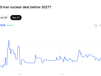 預測市場：美伊今年達成核協議的可能性為57%