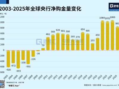 圖解丨2025年全球央行狂買863噸黃金