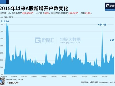 A股1月新開戶491.58萬戶，環比增89%，同比增213%