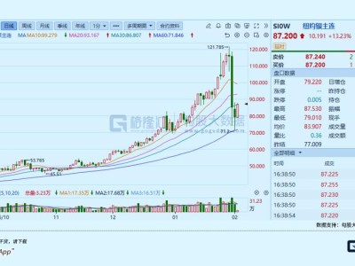 漲超13%！白銀大逆轉來了？