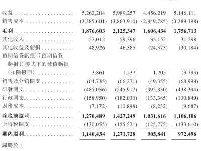 舜宇智行擬赴港上市:2025年前9月營收51.46億 利潤達(dá)9.72億