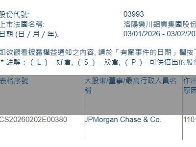 洛陽鉬業(03993.HK)獲摩根大通增持806.06萬股