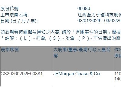 金力永磁(06680.HK)獲摩根大通增持126.44萬股