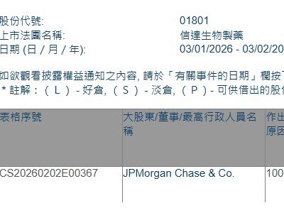 信達生物(01801.HK)獲摩根大通增持19.9萬股