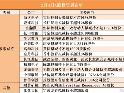 2月4日A股投資避雷針︱耐普礦機;終止認購瑞士Veritas Resources AG股權;商絡電子實際控制人擬減持不超過3%股份