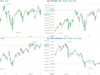納指收跌1.43%，沃爾瑪市值首次突破1萬億美元，中概指數跌0.94%