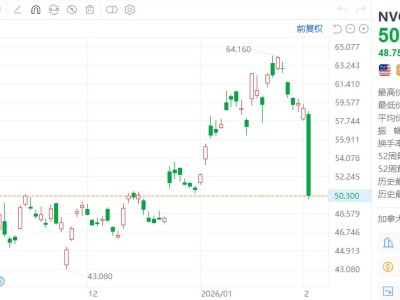 諾和諾德預計2026年銷售額將下降 引發股價暴跌