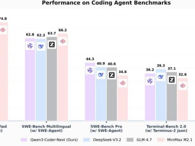 阿里千問Qwen3-Coder-Next發布：以低推理成本解鎖高效編程智能體新可能