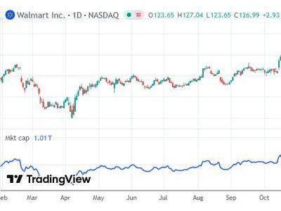 沃爾瑪市值破萬億大關 科技賦能零售業(yè)開啟估值躍升新篇章