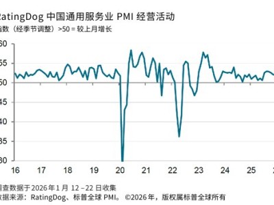 中國1月RatingDog服務業PMI升至52.3