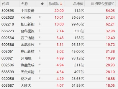 A股異動丨鈣鈦礦概念走強,拓日新能等多股漲停,傳馬斯克團隊密訪中國考察鈣鈦礦技術路線企業