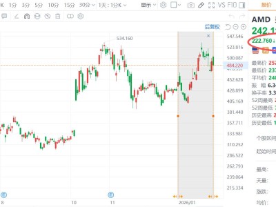 AMD業(yè)績“炸裂”反崩盤！華爾街：強，但還不夠