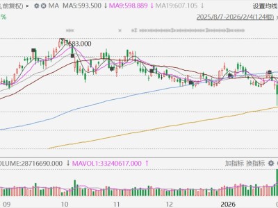 港股異動丨騰訊跌近4%創近半年新低，元寶紅包鏈接被微信限制