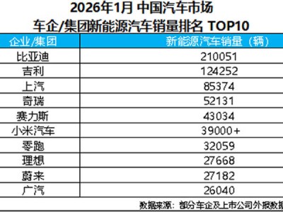 新年首月車市競速,比亞迪憑硬實力領跑新能源賽道,開啟全球新征程