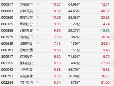 A股異動丨地產股漲幅進一步擴大,我愛我家、華發股份漲停
